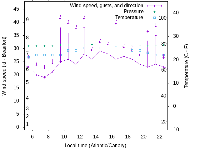 Weather graph
