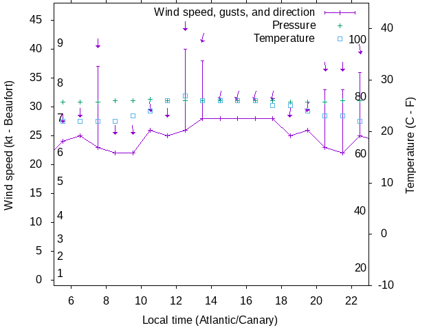 Weather graph