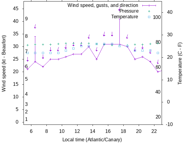 Weather graph