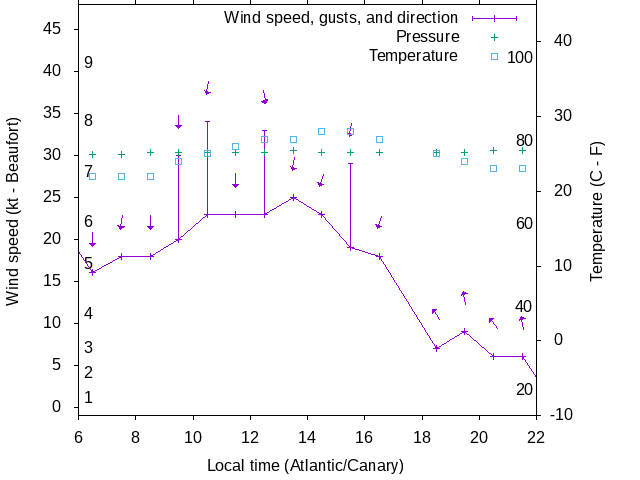 Weather graph