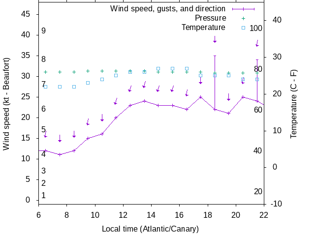 Weather graph