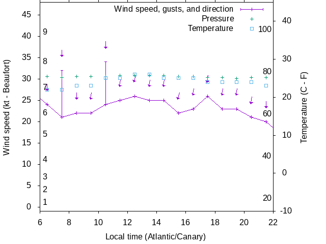 Weather graph