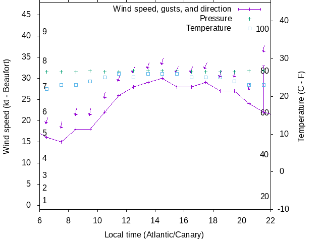 Weather graph