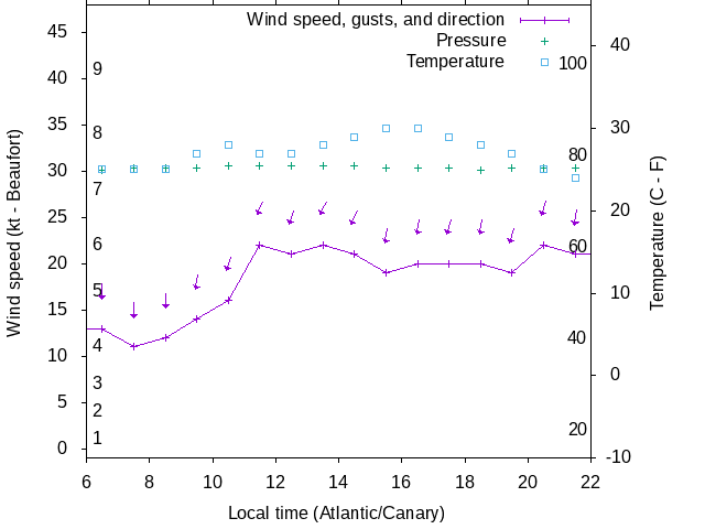 Weather graph