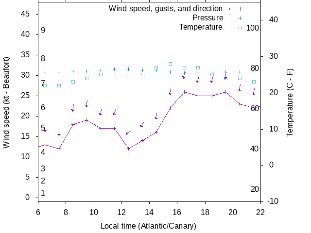 Weather graph
