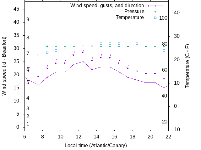 Weather graph