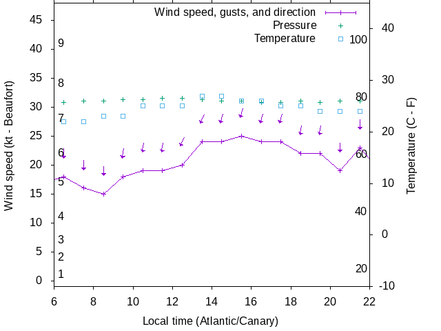 Weather graph