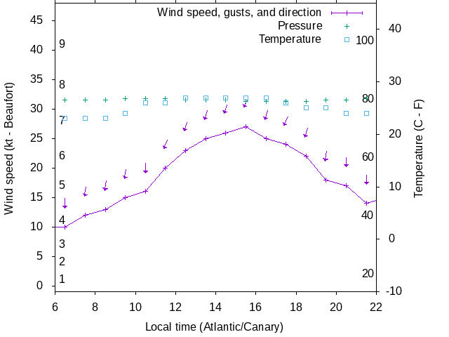Weather graph