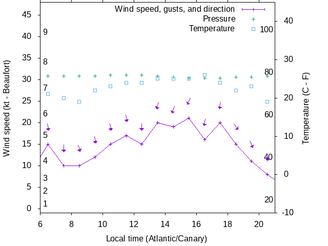 Weather graph