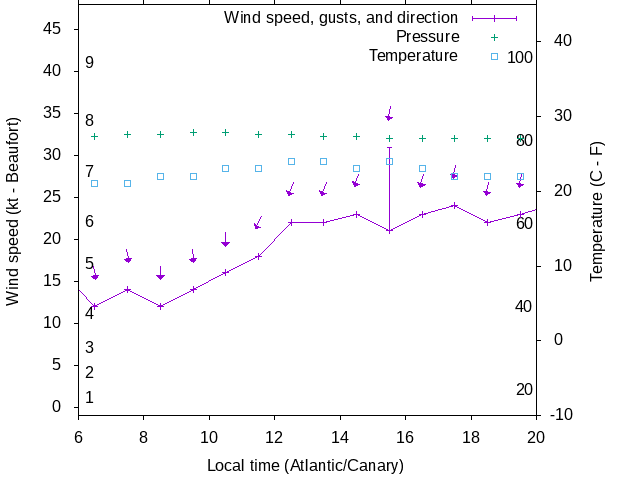 Weather graph