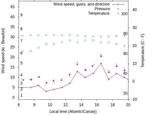 Weather graph