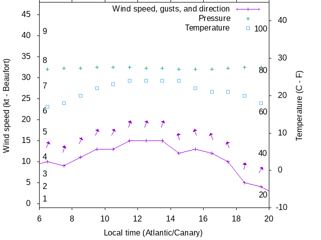 Weather graph