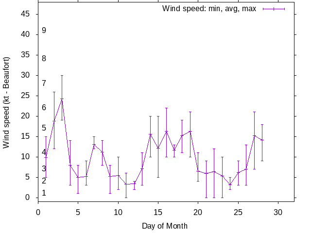 Monthly wind variation chart