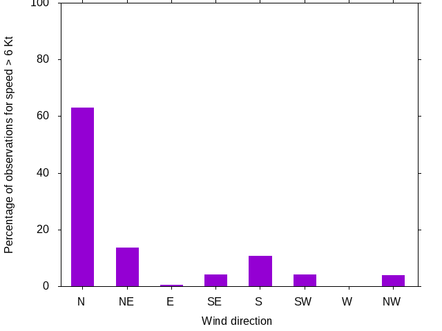 Monthly wind direction chart