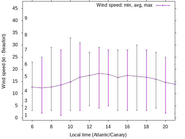 Daily wind variation chart