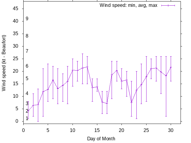 Monthly wind variation chart