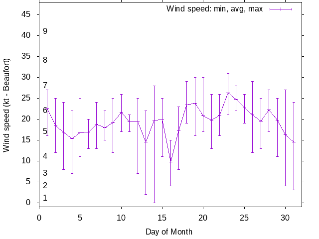 Monthly wind variation chart