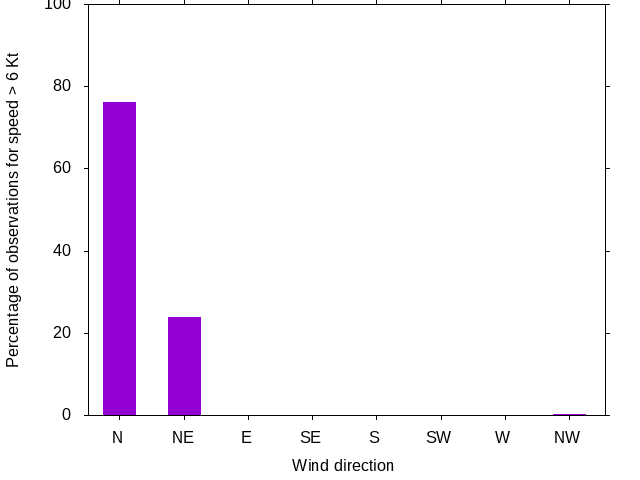 Monthly wind direction chart