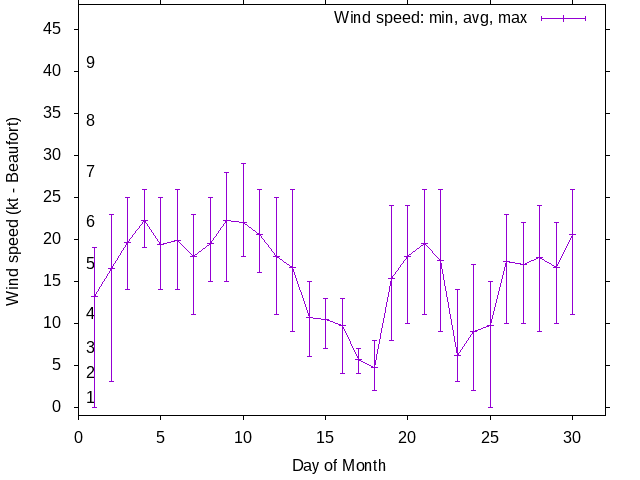 Monthly wind variation chart