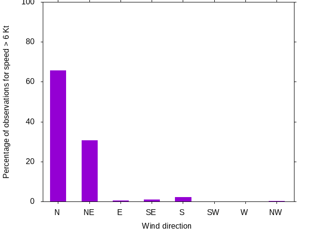Monthly wind direction chart