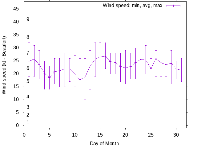 Monthly wind variation chart