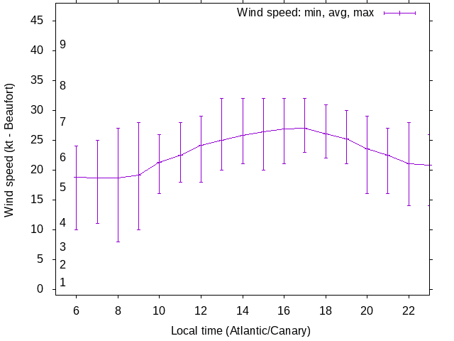 Daily wind variation chart