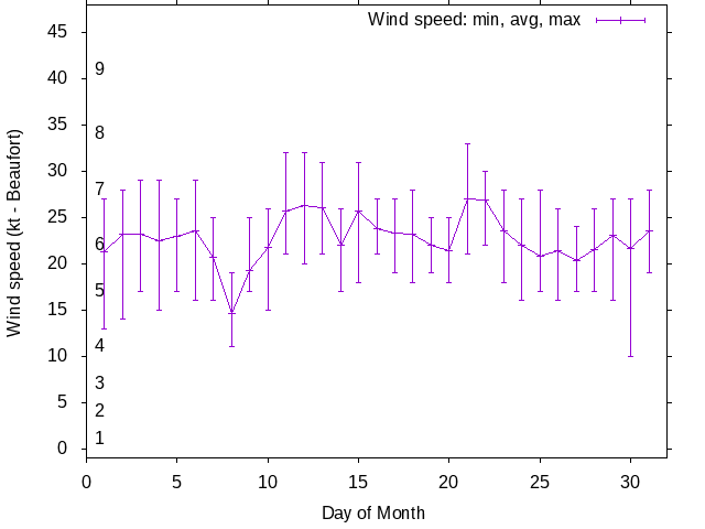 Monthly wind variation chart