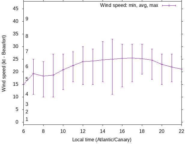 Daily wind variation chart