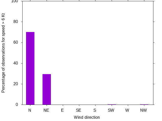 Monthly wind direction chart