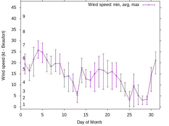 Monthly wind variation chart