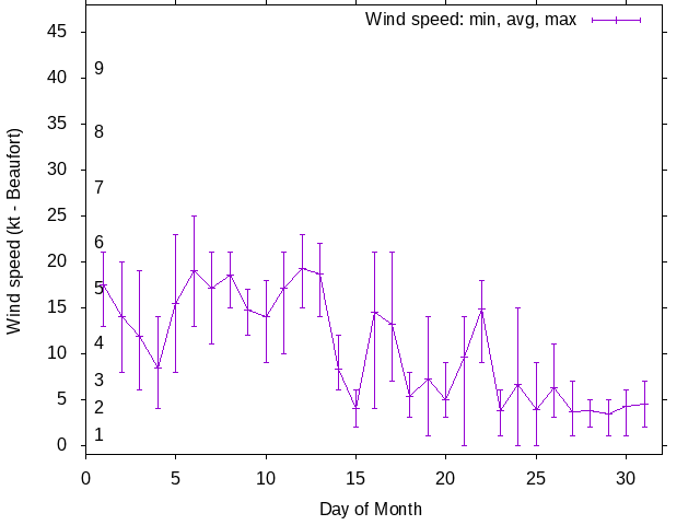 Monthly wind variation chart
