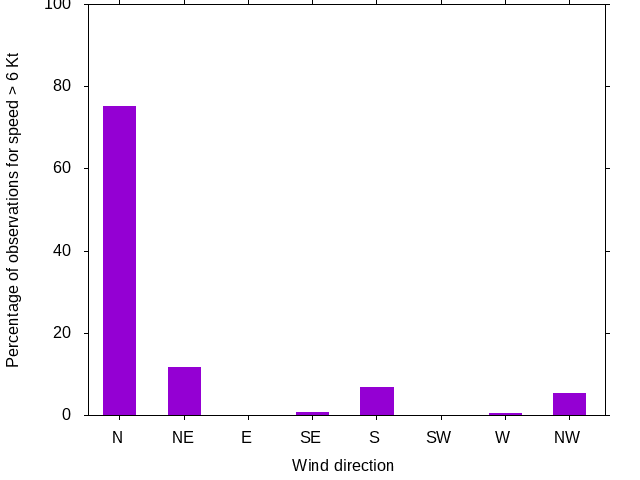 Monthly wind direction chart