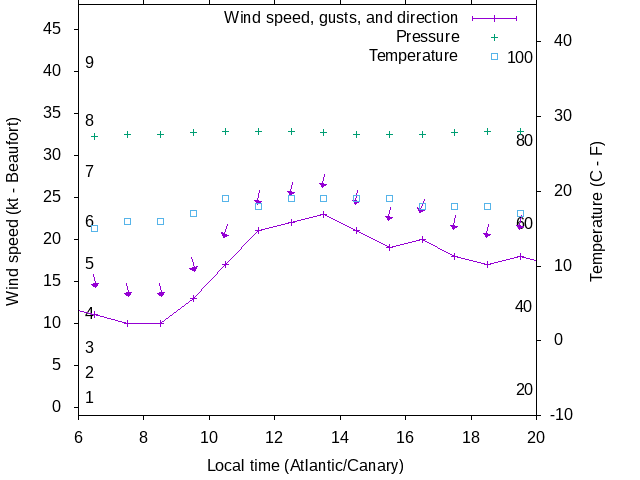 Weather graph