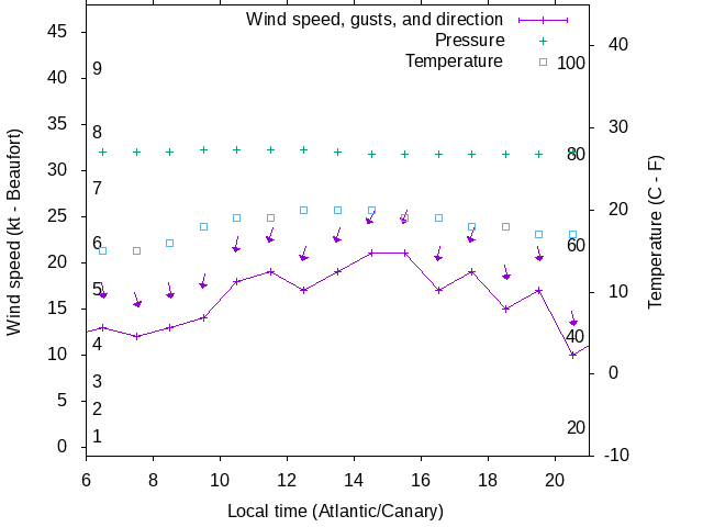 Weather graph