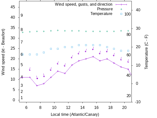 Weather graph