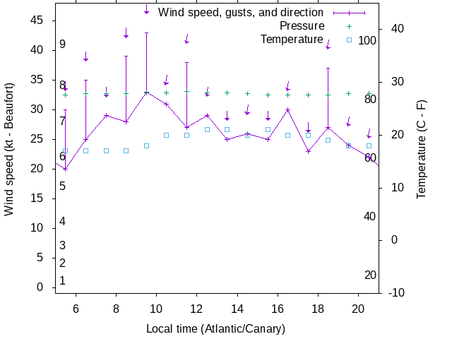 Weather graph