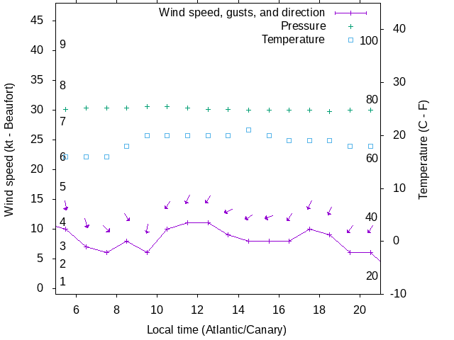 Weather graph