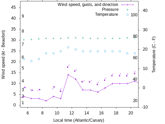 Weather graph