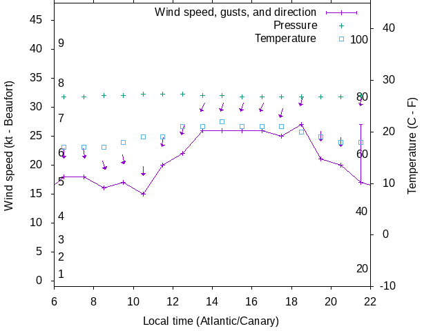 Weather graph