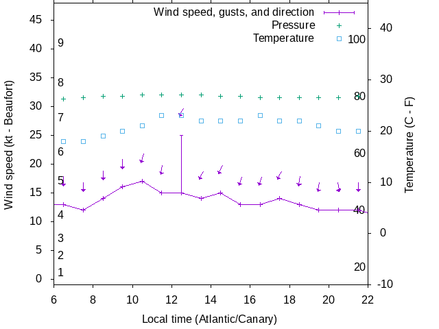 Weather graph