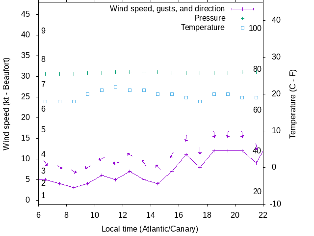 Weather graph