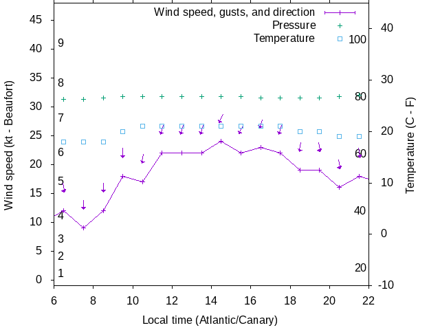 Weather graph