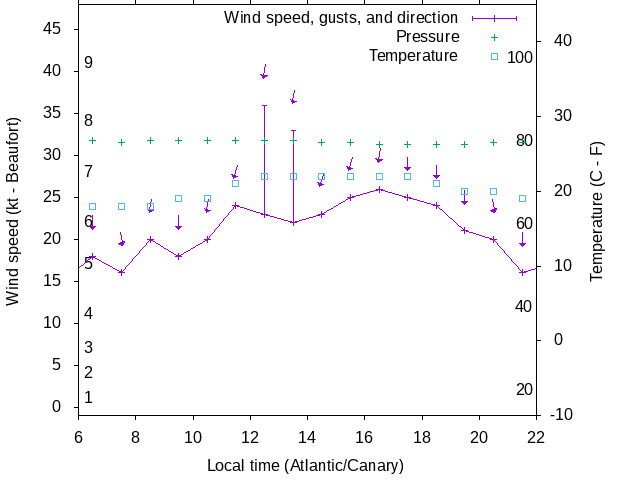 Weather graph