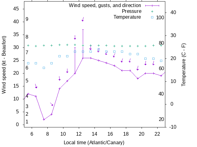 Weather graph