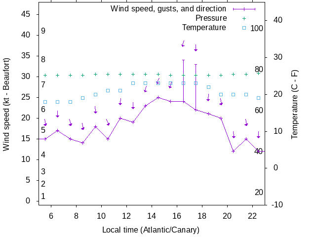 Weather graph