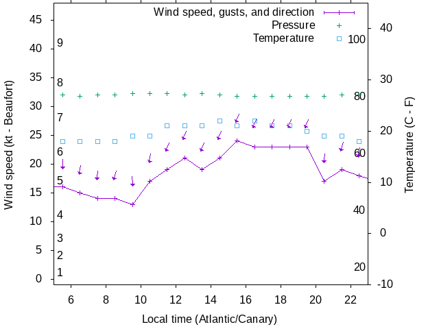 Weather graph