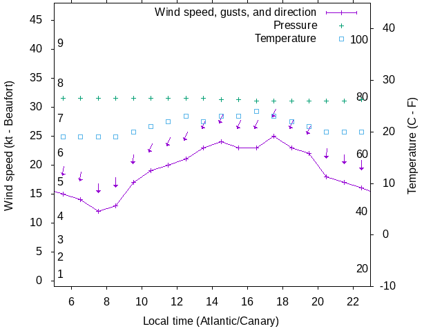Weather graph