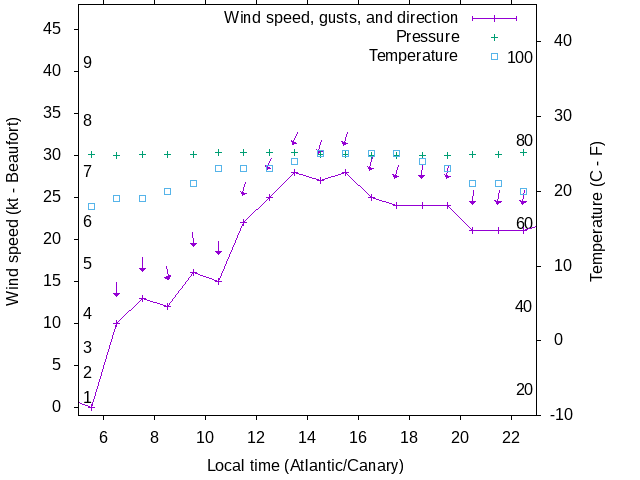 Weather graph