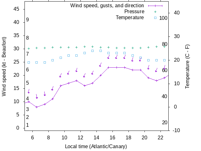 Weather graph