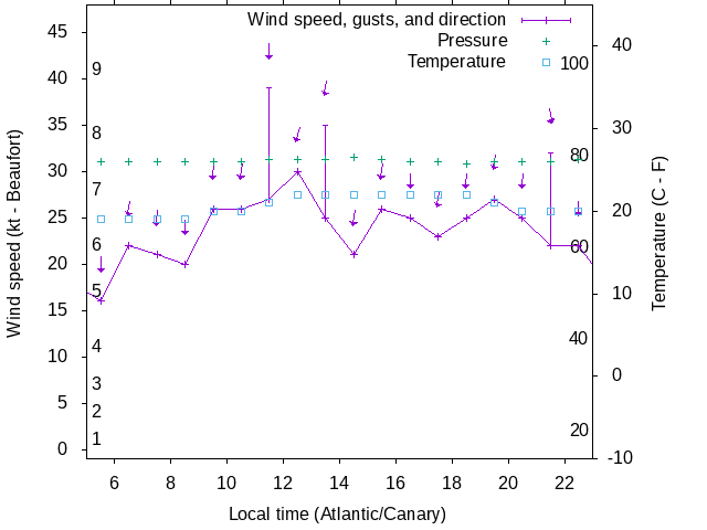 Weather graph